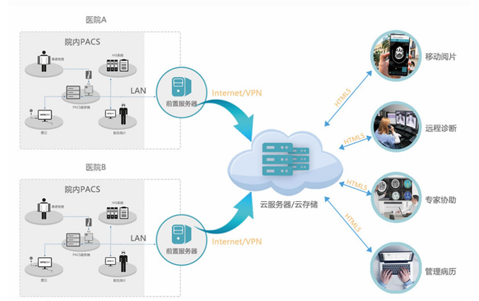 远程医疗/超声质控迈德卫影像云-云PACS，云影像那些你不知道的事！