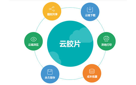 和传统胶片说再见，云胶片来啦！远程超声/远程会诊迈德卫医疗影像云关于云胶片的那些事！